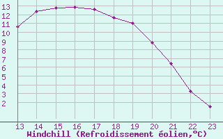 Courbe du refroidissement olien pour Jarnages (23)