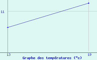 Courbe de tempratures pour Pointe Saint-Mathieu (29)