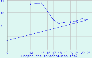 Courbe de tempratures pour Hohrod (68)