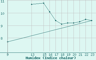 Courbe de l'humidex pour Hohrod (68)