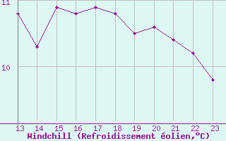 Courbe du refroidissement olien pour Dounoux (88)