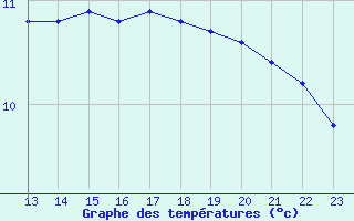 Courbe de tempratures pour Dounoux (88)