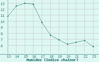 Courbe de l'humidex pour Saint-Philbert-sur-Risle (27)