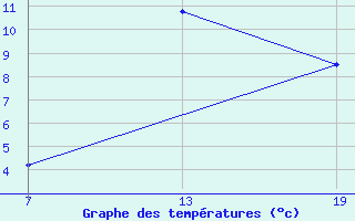 Courbe de tempratures pour Pointe Saint-Mathieu (29)