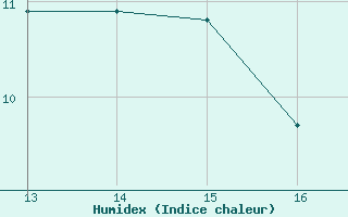 Courbe de l'humidex pour Ploeren (56)