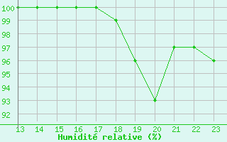 Courbe de l'humidit relative pour Deidenberg (Be)