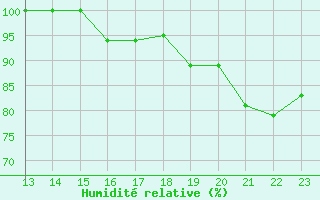 Courbe de l'humidit relative pour Yurimaguas