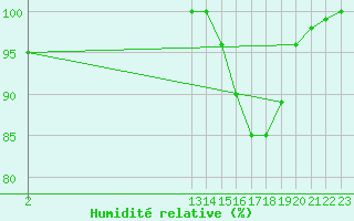 Courbe de l'humidit relative pour Rochehaut (Be)