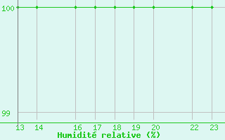 Courbe de l'humidit relative pour Loja