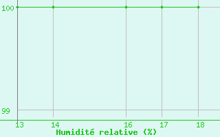 Courbe de l'humidit relative pour Strommingsbadan