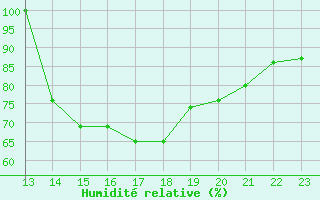 Courbe de l'humidit relative pour Ernage (Be)