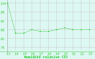 Courbe de l'humidit relative pour Agde (34)