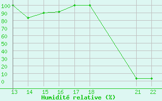 Courbe de l'humidit relative pour Coimbra / Cernache