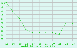 Courbe de l'humidit relative pour Yurimaguas