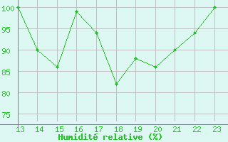 Courbe de l'humidit relative pour Munte (Be)