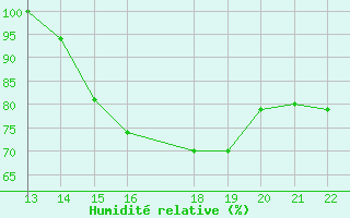 Courbe de l'humidit relative pour San Salvador / Ilopango