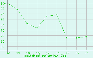 Courbe de l'humidit relative pour Tulcan / El Rosal