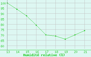 Courbe de l'humidit relative pour Yurimaguas