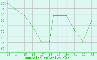 Courbe de l'humidit relative pour Yurimaguas