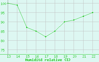 Courbe de l'humidit relative pour Saint-Etienne - La Purinire (42)