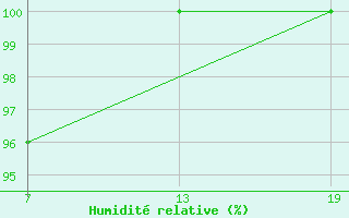Courbe de l'humidit relative pour Pointe Saint-Mathieu (29)