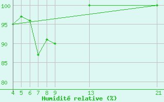 Courbe de l'humidit relative pour Millefonts - Nivose (06)