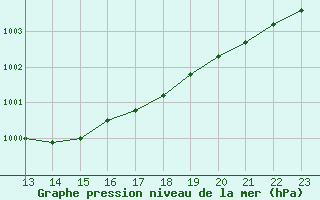 Courbe de la pression atmosphrique pour Elsenborn (Be)