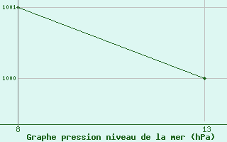 Courbe de la pression atmosphrique pour le bateau DCQN