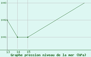 Courbe de la pression atmosphrique pour Skjaldthingsstadir