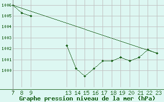 Courbe de la pression atmosphrique pour Colmar-Ouest (68)