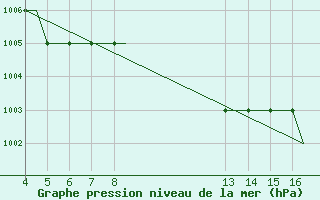 Courbe de la pression atmosphrique pour Kardla