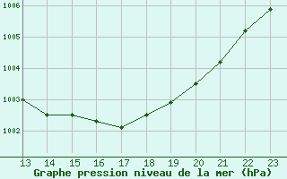 Courbe de la pression atmosphrique pour Bannay (18)