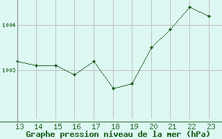 Courbe de la pression atmosphrique pour Saint-Yrieix-le-Djalat (19)