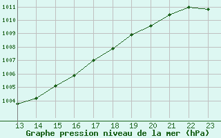 Courbe de la pression atmosphrique pour Woluwe-Saint-Pierre (Be)