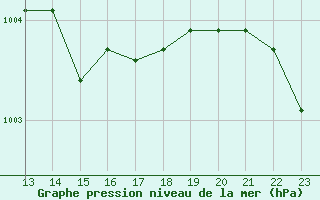 Courbe de la pression atmosphrique pour Sandillon (45)