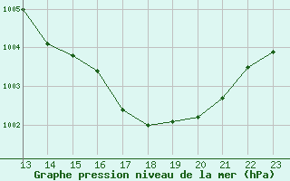 Courbe de la pression atmosphrique pour Le Perreux-sur-Marne (94)