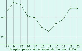 Courbe de la pression atmosphrique pour Dounoux (88)