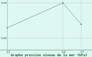 Courbe de la pression atmosphrique pour Tuxpan. Ver.