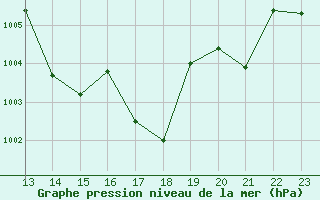 Courbe de la pression atmosphrique pour Landser (68)