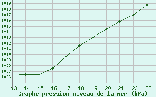 Courbe de la pression atmosphrique pour Landser (68)