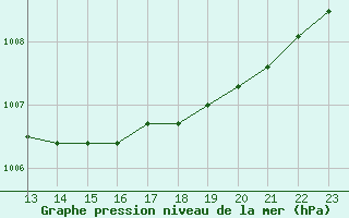 Courbe de la pression atmosphrique pour Corsept (44)