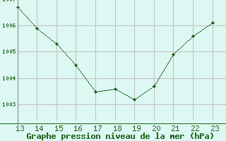 Courbe de la pression atmosphrique pour Castellbell i el Vilar (Esp)