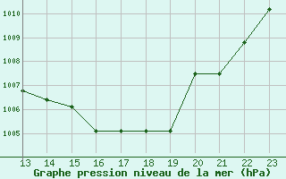 Courbe de la pression atmosphrique pour Remich (Lu)