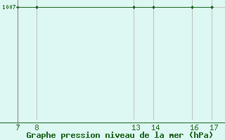 Courbe de la pression atmosphrique pour Passo Rolle