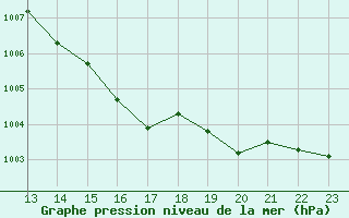 Courbe de la pression atmosphrique pour Hohrod (68)