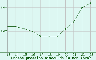 Courbe de la pression atmosphrique pour Vias (34)