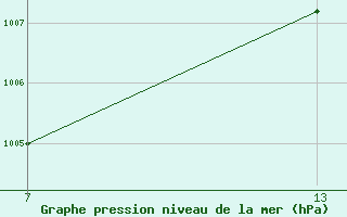 Courbe de la pression atmosphrique pour le bateau DCQN