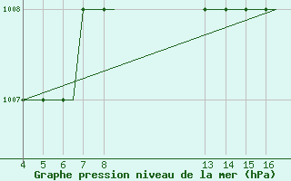 Courbe de la pression atmosphrique pour Kardla