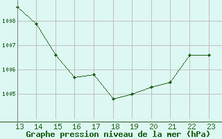 Courbe de la pression atmosphrique pour Paray-le-Monial - St-Yan (71)