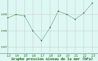 Courbe de la pression atmosphrique pour Luc-sur-Orbieu (11)